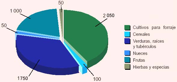 Características relevantes de la agricultura orgánica
